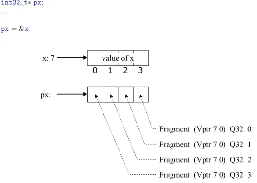 Figure 8: How an encoded pointer is stored in memory