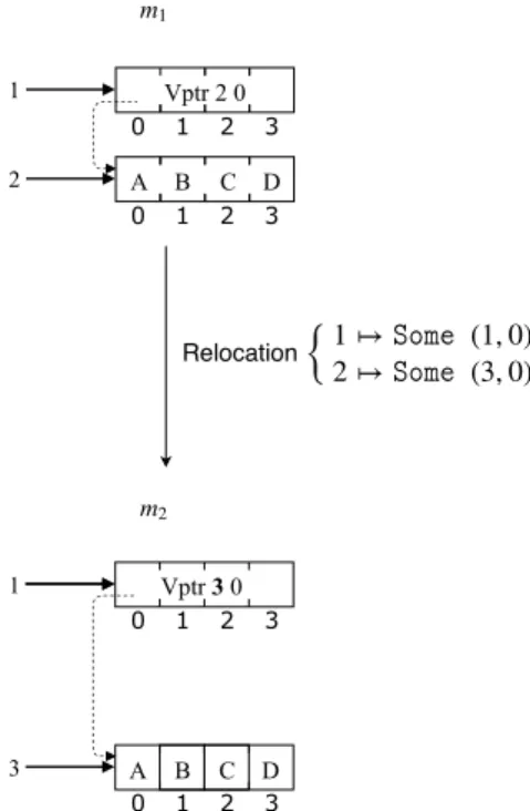 Figure 11: Block 2 is relocated to index 3, the pointer to it (inside block 1) is actualized.