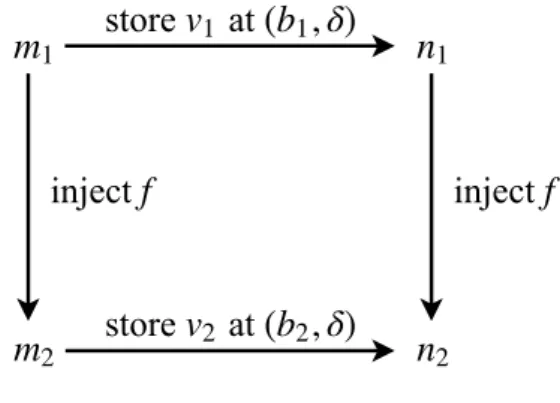 Figure 13: Corresponding stores preserve memory injection; f(b 1 ) = (b 2 , 0) is mapped to b 2 