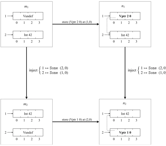 Figure 14: Corresponding stores preserve memory injection: Vptr 2 0 , → f Vptr 1 0.