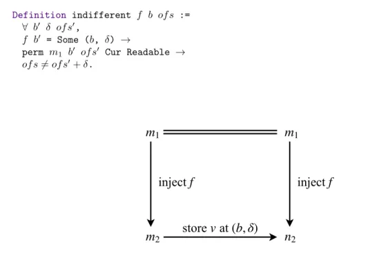 Figure 16: Store in an indifferent region of m 2 preserves memory injection.
