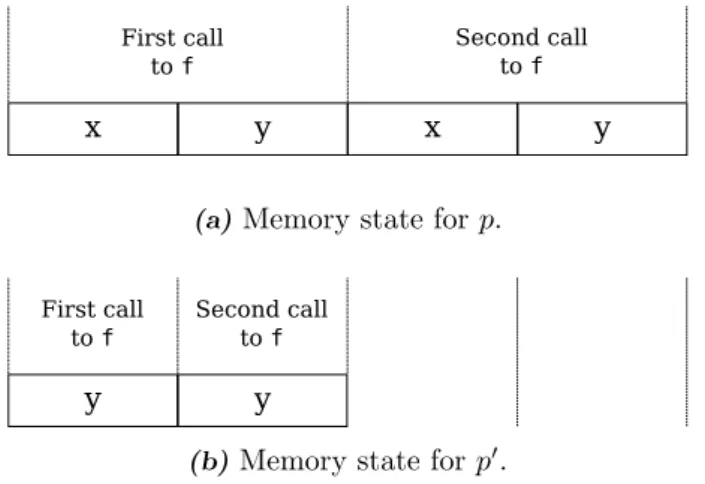 Figure 2: Corresponding memory states for p and p 0 executions.