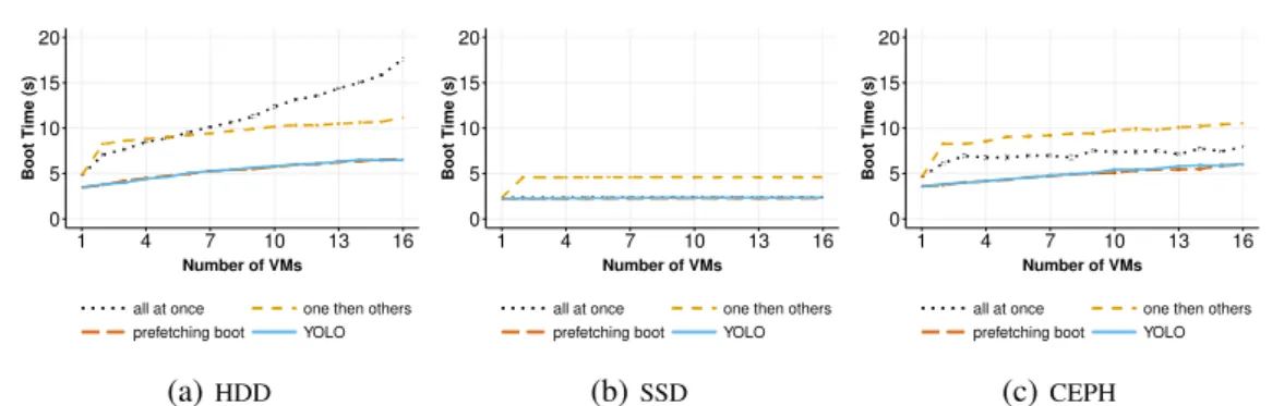 Fig. 10: Time to boot multiple VMs, which share the same VMI (cold environment: there is no other VMs that are running on the compute node)