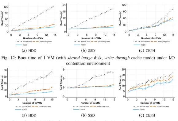 Fig. 13: Boot time of 1 VM (with shared image disk, write through cache mode) under memory usage contention environment