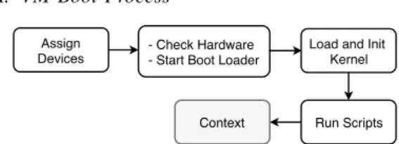 Fig. 1: Virtual Machine boot process Figure 1 illustrates the different stages of a VM boot process