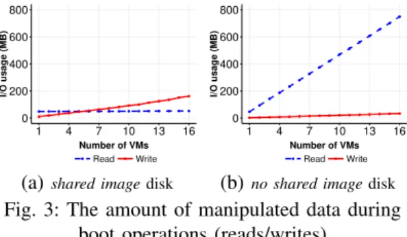 Fig. 2: Two types of VM disk