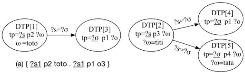 Fig. 5: Connected components of the DTP Graph produced by the execution of Algorithm 3 for gap = 8.