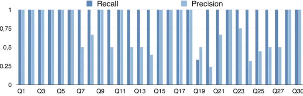 Fig. 6: Precision and recall by query of the TPF web site.