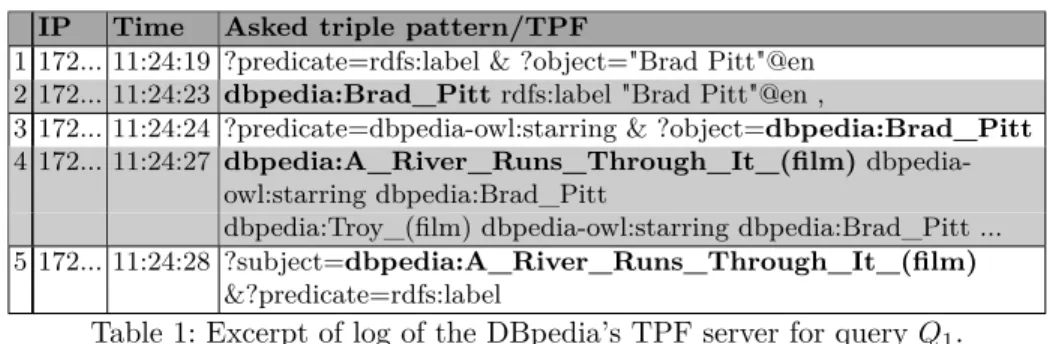 Table 1: Excerpt of log of the DBpedia’s TPF server for query Q 1 .
