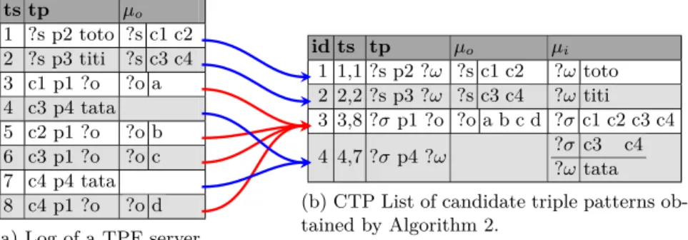 Fig. 3: TPF log and CTP List produced by Algorithm 2 with E(Q 3 k Q 4 ) and gap = 8.