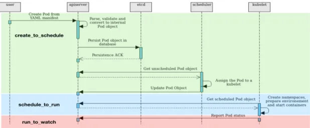 Figure 3: Pod startup sequence diagram