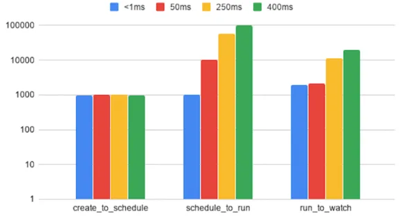 Figure 4: Pod startup latency (in milliseconds)
