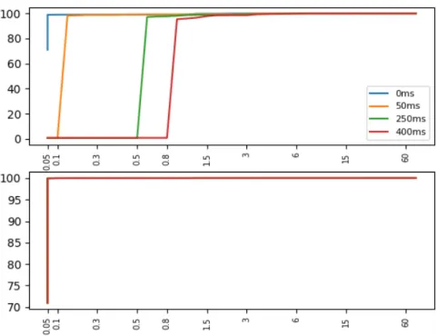 Figure 5: Cumulative Distribution Form of API requests latency reported in seconds and per- per-centages