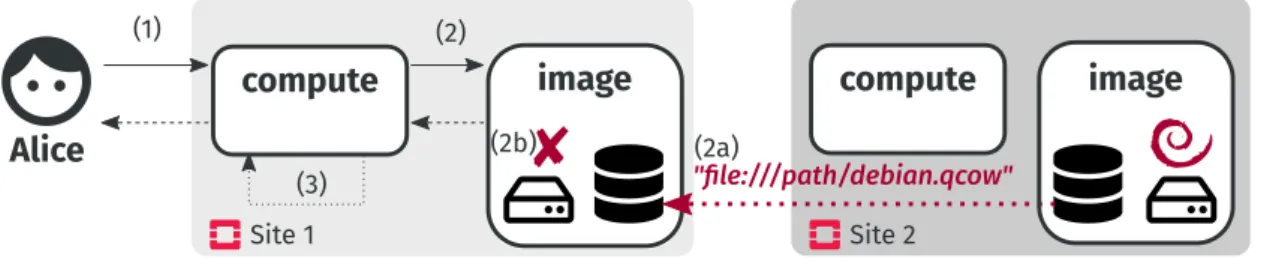 Figure 3: Provisioning a VM on Site 1 with a BLOB in Site 2 using a shared database (does not work)