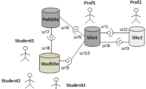 Figure 12: multi-synchronous semantic wikis scenario