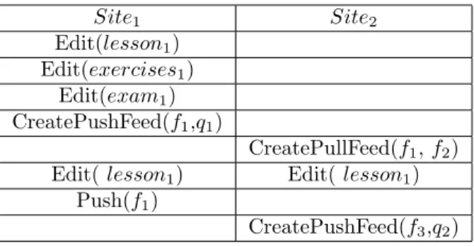 Table 1: Multi-synchronous collaboration scenario