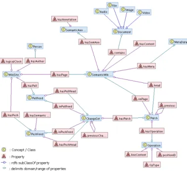 Figure 13: Multi-synchronous ontology