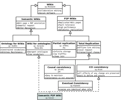 Figure 1: Wiki, Semantic Wiki and P2P Wiki
