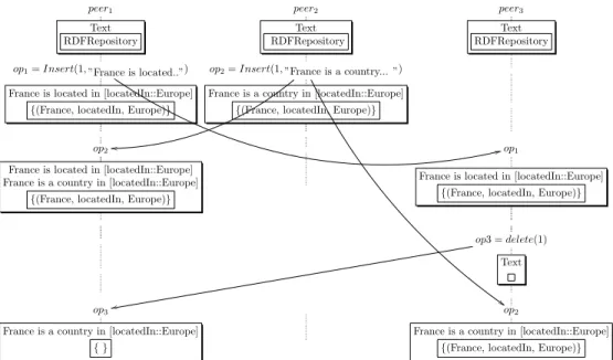Figure 2: Semantic inconsistency after integrating concurrent modifications