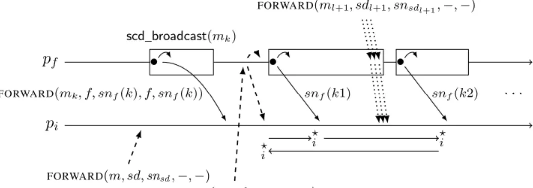 Figure 1: Message pattern introduced in Lemma 16