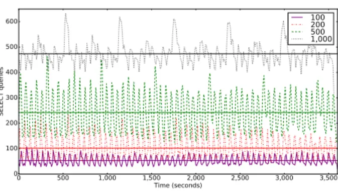 Fig. 6. Number of SQL queries per second executed by MariaDB with varying the number of compute nodes