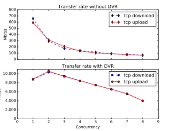 Fig. 7. Effect of DVR on the transfer rate observed by instances