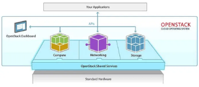 Fig. 1. OpenStack Overview