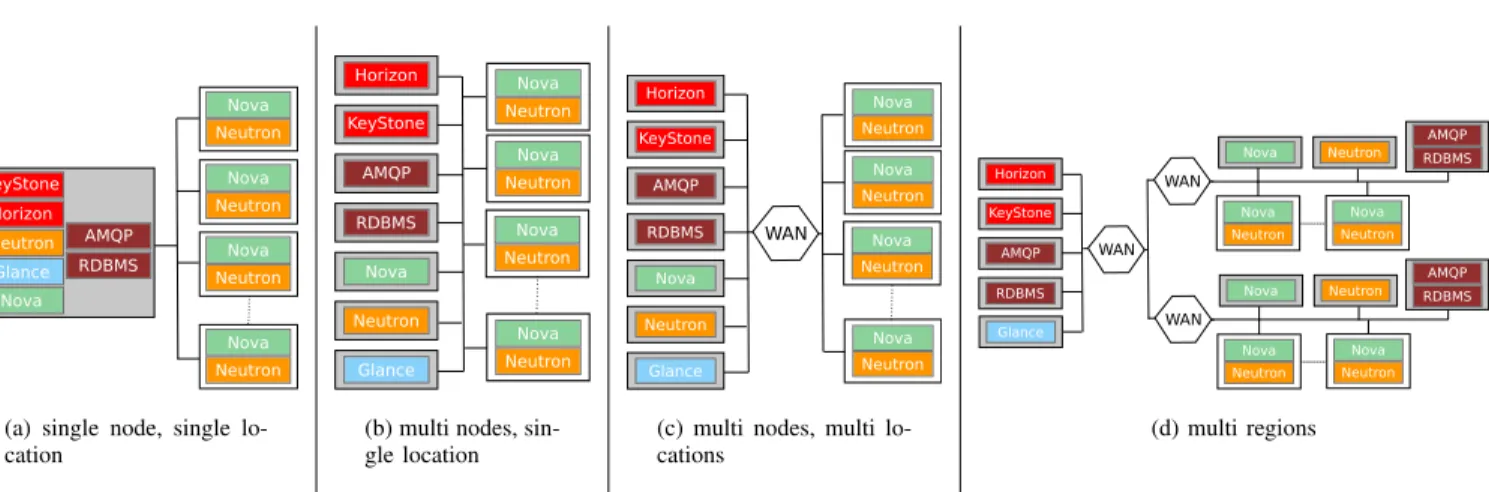 Fig. 3. OpenStack deployment scenarios. Gray squares represent control nodes whereas white squares correspond to the compute nodes (i.e., the nodes that host VMs).
