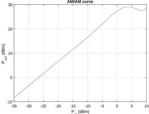 Figure 5-2: 3GPP HPA model: AM/AM conversion, input in dBm, output in dBm.