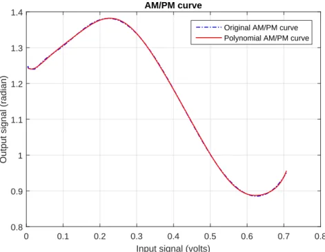 Figure 5-5: 3GPP HPA model: AM/PM conversion, input in volts, output in radian.