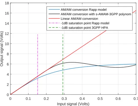 Figure 5-6: Rapp model: AM/AM-conversion comparison between the Rapp model and the 3GPP HPA, input in volts, output in radian.