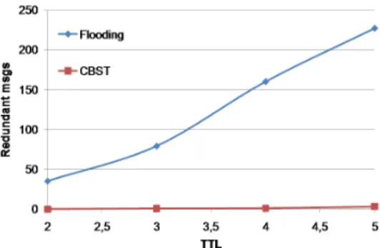 Figure 7: Influence of T T L