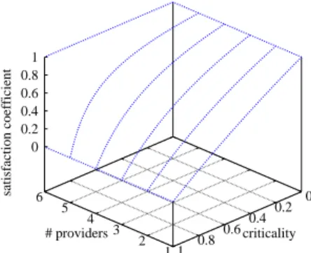 Figure 1: Number of providers returning results versus query’s criticality, when a consumer requires 6 providers.