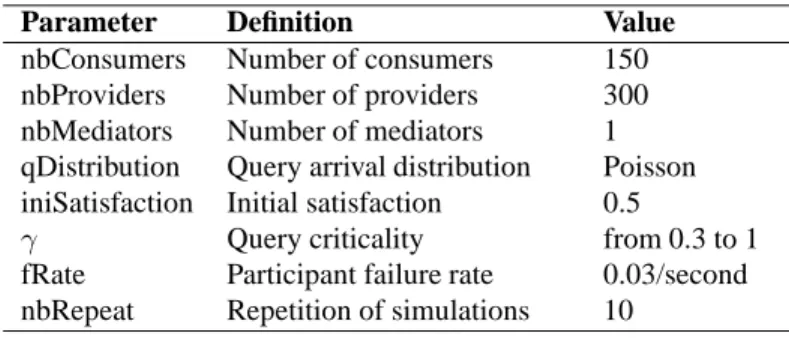 Table 1: Simulation parameters.