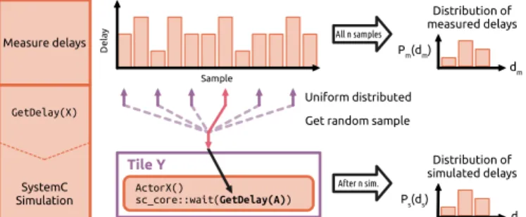 Fig. 6: Process of annotating the SystemC model with measured delays from the real system shown for an example actor ActorX on a tile Y