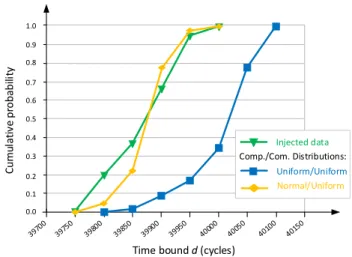 Fig. 10: Cumulative probability that the end-to-end latency is less or equal to a threshold value d, analyzed by Monte Carlo with  Chernoff-Hoeffding bound algorithm in the first experiment.