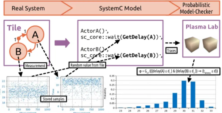 Table I also indicates the position of expected results of our targeted approach. The approach should demonstrate the efficiency of probabilistic methods to analyse multi-core systems