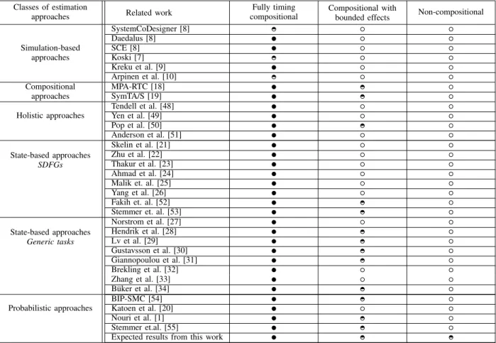 TABLE I: Classification of related work and main references.