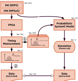 Fig. 2: Overview of our approach to use measured execution time for a simulation-based stochastic end-to-end latency analysis