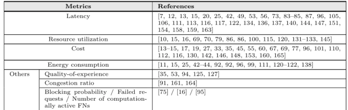 Table 1: Classification regarding the optimization objectives.