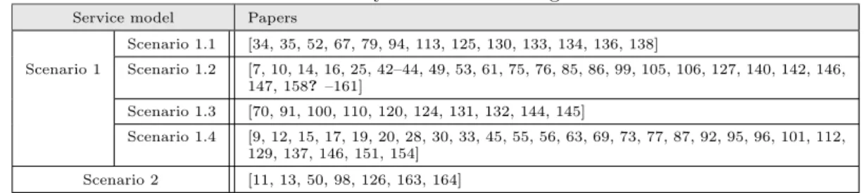 Table 5: Classification of surveyed works according to identified scenarios.