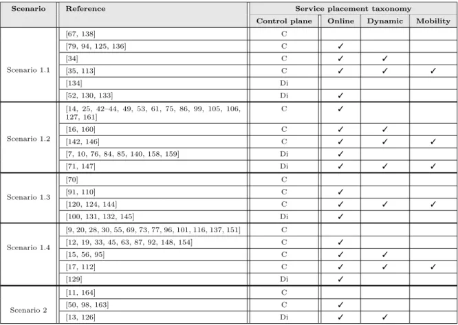 Table 6: A classification of SPP according to service placement taxonomy. The 3 mark means that the criterion is met; otherwise the criterion is not met or not considered.