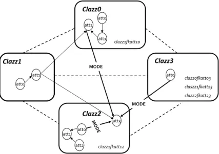 Figure 7: Example of a generated relational schema where the dotted lines represent referential constraints and the generated PRM dependency  struc-ture where the arrows represent probabilistic dependencies