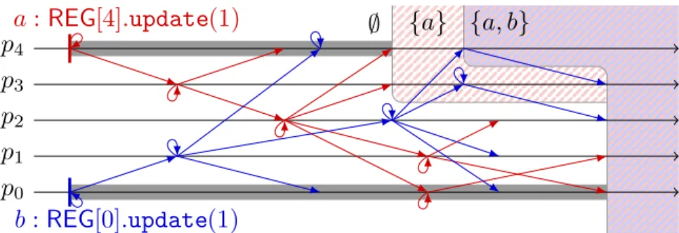 Figure 4: An execution of Algorithm 1. An update is validated by a process when it has received enough messages for this update, and all the other updates it depends of have also been validated.