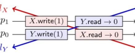 Figure 1: Sequential consistency is not composable: registers X and Y are both sequentially consistent but their composition is not.