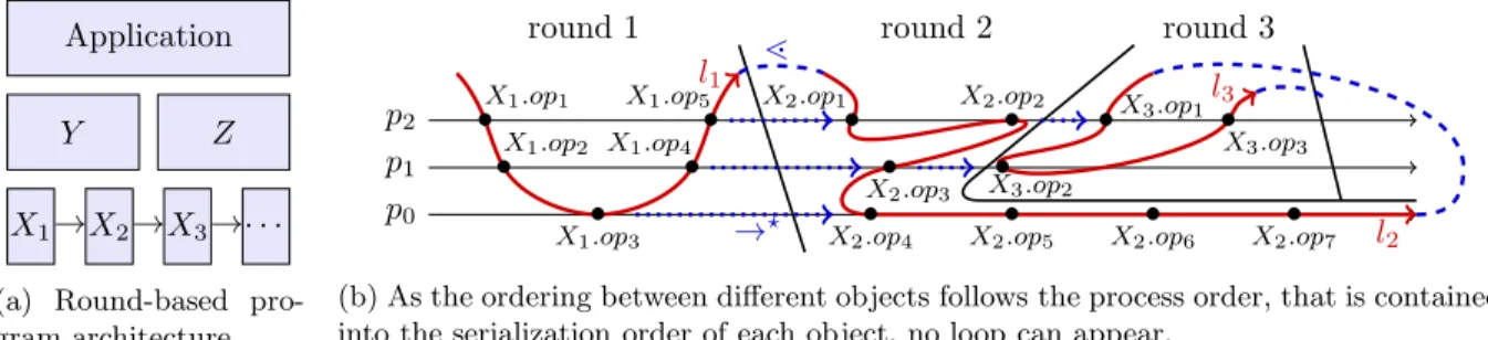 Figure 3: The composition of sequentially consistent objects used in different rounds is sequentially consistent.