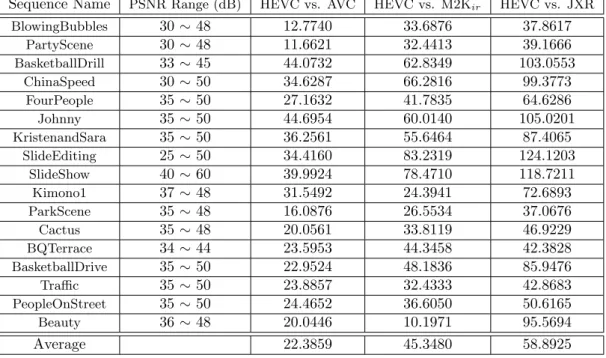 Table 6: HEVC Bit-Rate Saving (BD-BR in %) compared with AVC, Motion-JPEG2000 with irreversible DWT (M2K ir ) and JPEGXR(JXR) for a specific range of P SN R Y U V