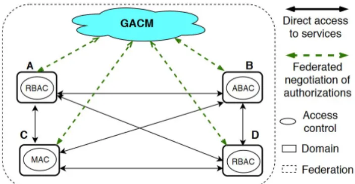 Figure 1: The proposed federation architecture