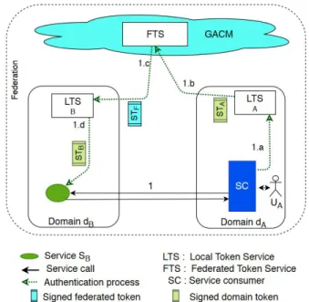 Figure 2: Federated attribute for access control models interoperability