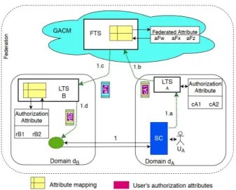 Figure 5: Invocation of composed services on the behalf of the initial requester